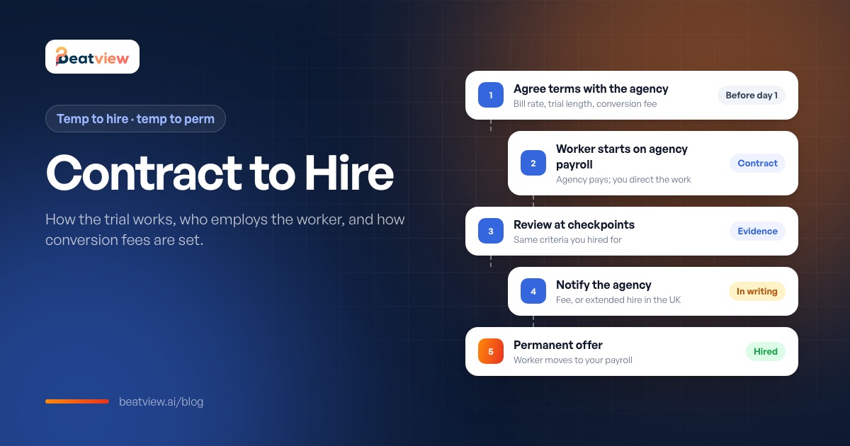 Contract-to-hire timeline from agency contract through review checkpoints to a permanent offer, with the conversion fee falling over time