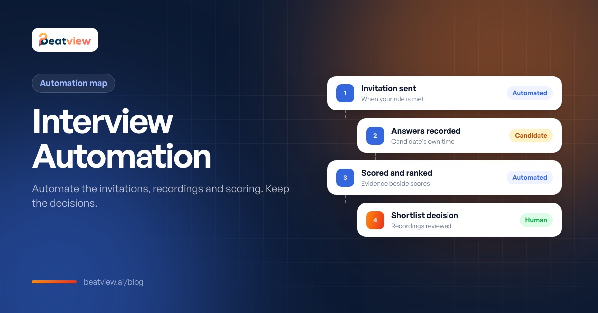 Interview automation task map showing automated invitation, recording and scoring with human review and decisions