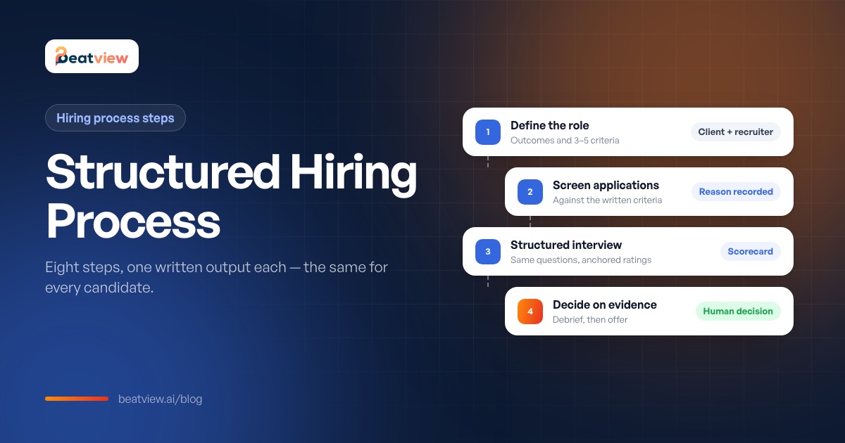 Structured hiring process flow from role definition through screening, structured interview and decision