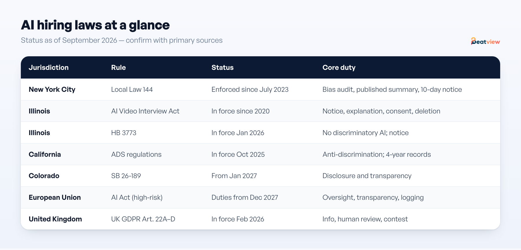 Overview of AI hiring laws in 2026: NYC Local Law 144, Illinois, California, Colorado, EU AI Act, GDPR and the UK Data (Use and Access) Act with status