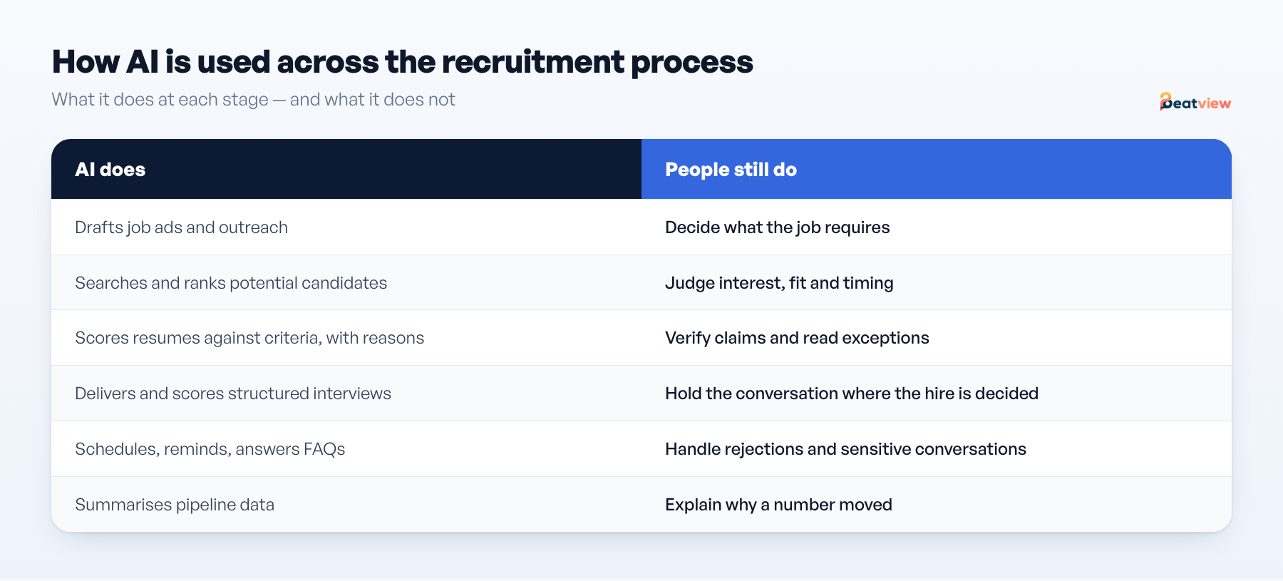 AI in recruitment use cases by stage: job ads, sourcing, screening, interviews, scheduling, candidate communication and analytics