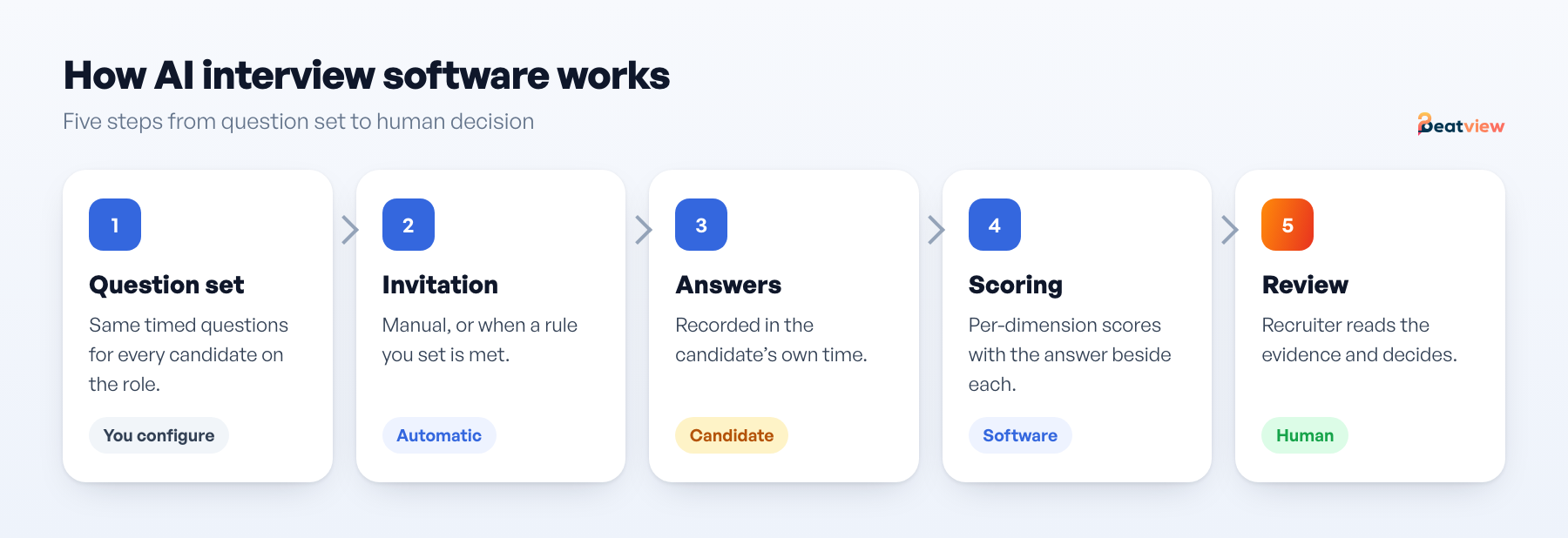 How AI interview software works: question set per role, automatic invitation, candidate answers, scoring with evidence, recruiter review