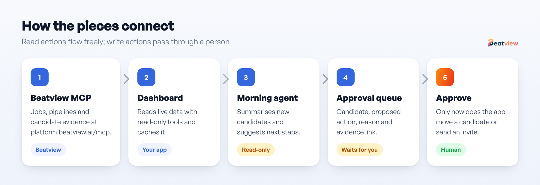 Architecture: the Beatview MCP server feeds the dashboard and the morning agent; the agent writes suggestions to an approval queue; the recruiter approves; only then does the app call the two write actions