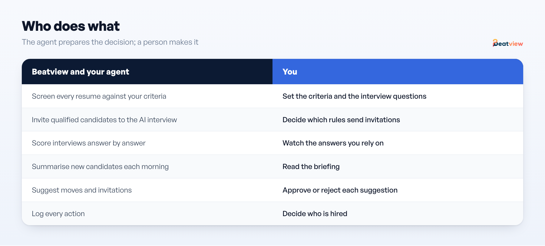 Who does what: Beatview screens and interviews, the agent reads and proposes, the recruiter approves and decides