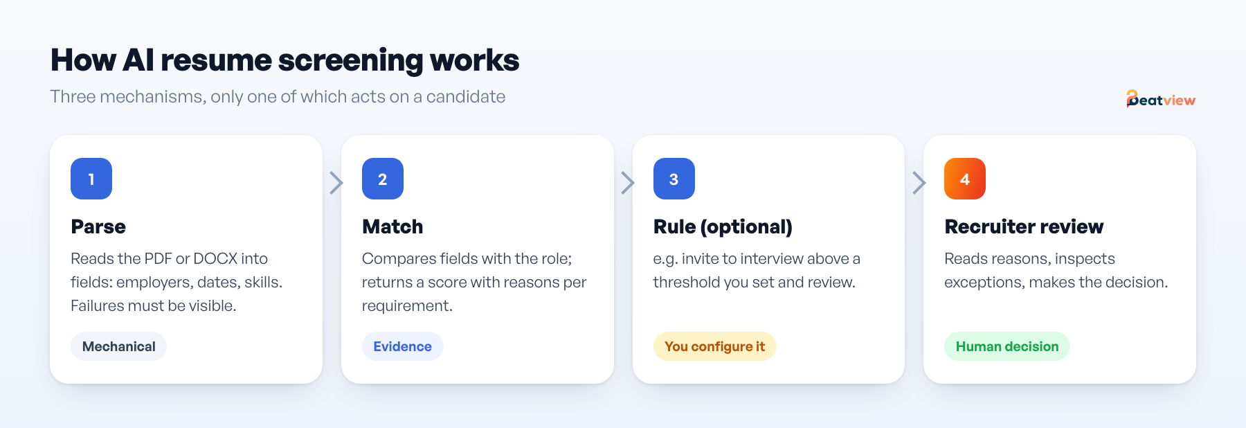 How AI resume screening works: parsing a resume into fields, matching against role criteria with reasons, then a configured stage rule