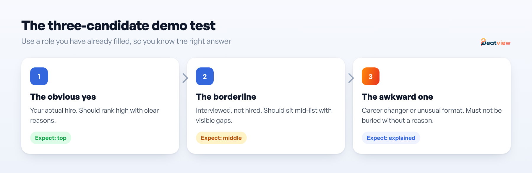 Demo test for AI resume screening tools using three known candidates: the obvious yes, the borderline and the awkward one