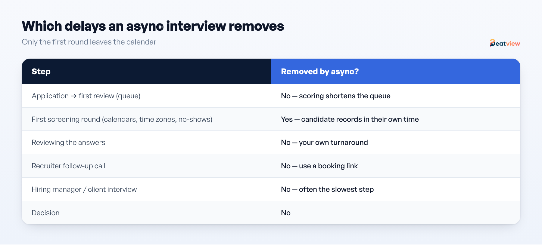 Which hiring steps an asynchronous interview removes scheduling from: the first round yes, follow-up calls and client interviews no
