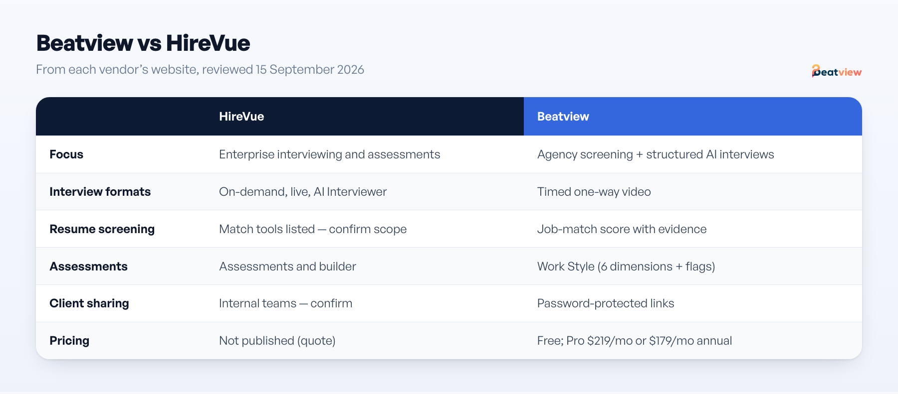 Beatview vs HireVue comparison of focus, interview formats, resume screening, client sharing and pricing