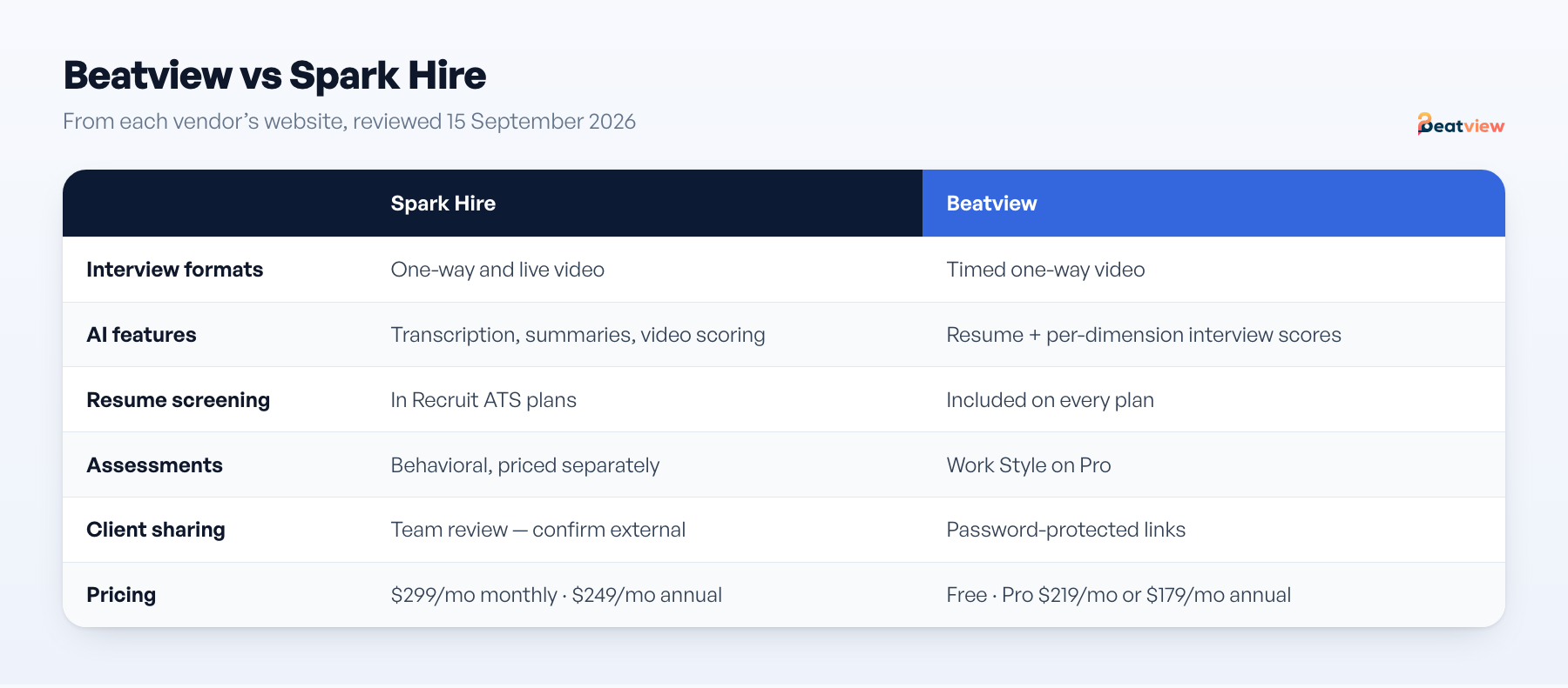 Beatview vs Spark Hire comparison of interview formats, AI features, resume screening, client sharing and pricing