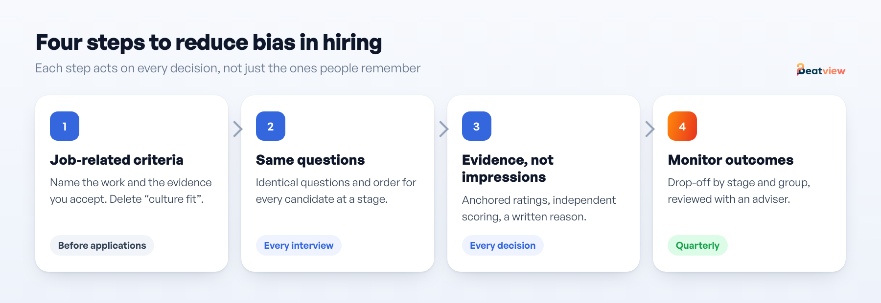 Four steps to reduce bias in hiring: job-related criteria, the same questions for everyone, evidence-based review and outcome monitoring