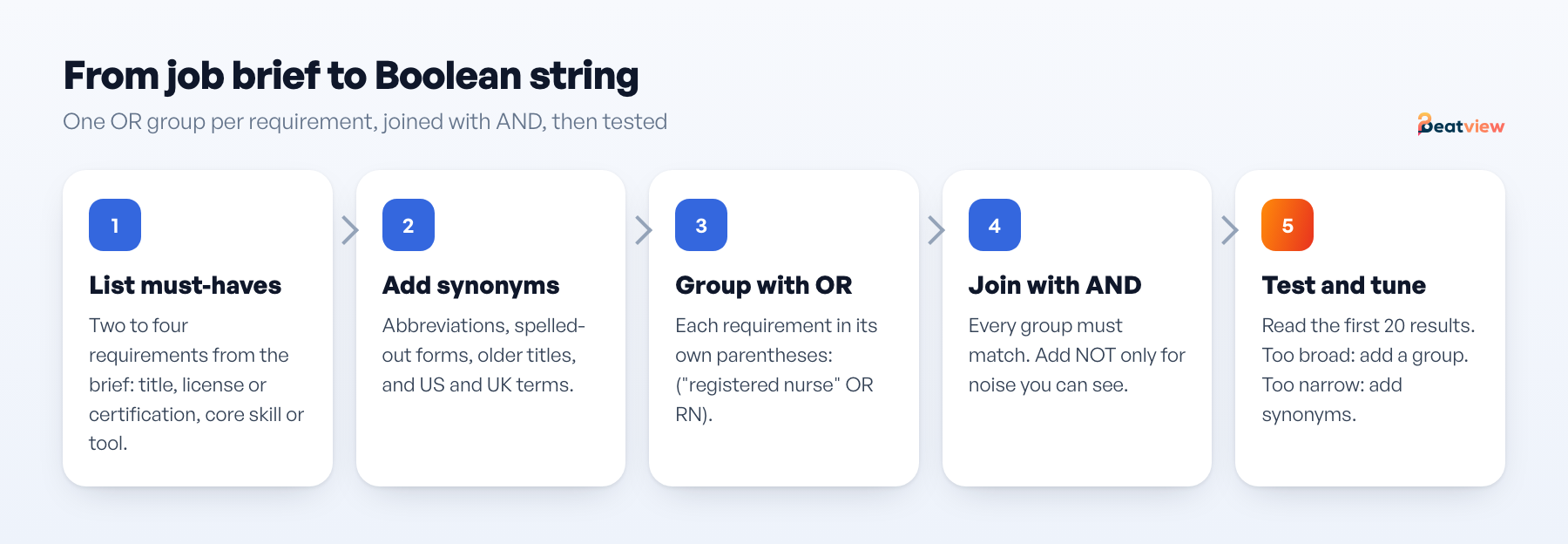Five steps to build a Boolean search string: list must-haves, add synonyms, group with OR, join with AND, test and tune