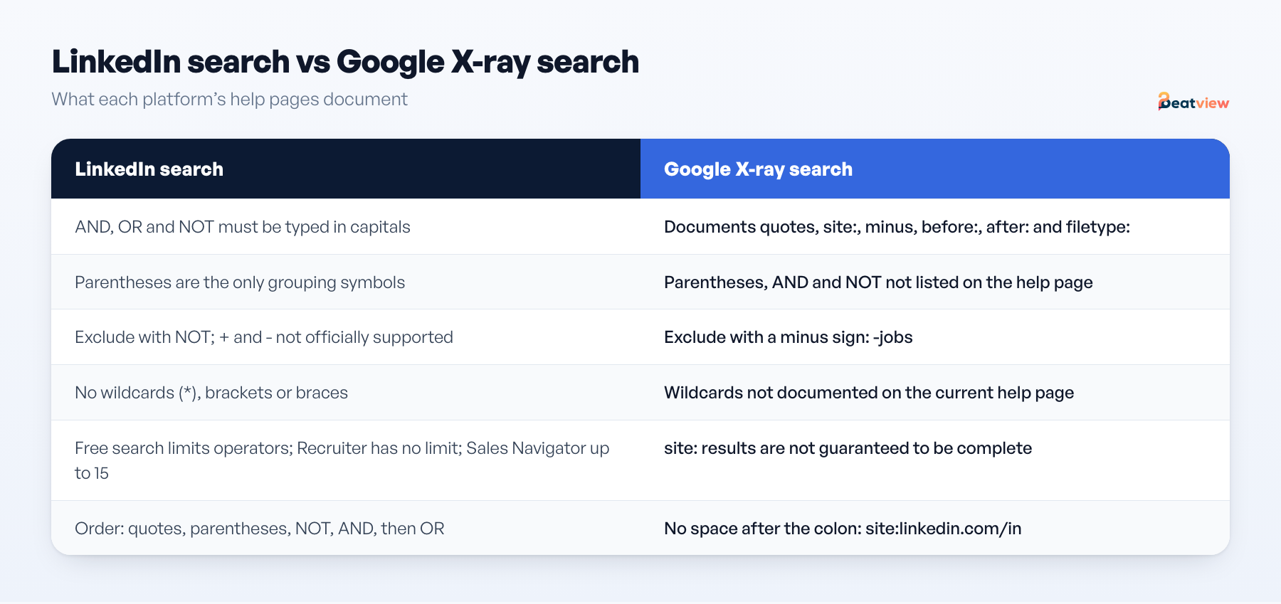 Comparison of LinkedIn Boolean search and Google X-ray search: supported operators, how to exclude terms, wildcards and limits