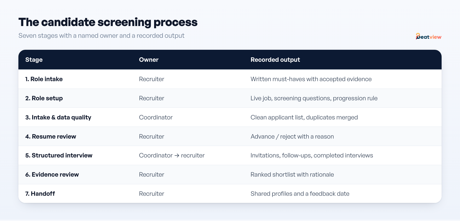 Seven-stage candidate screening process with owner and output for each stage, from role intake to client handoff