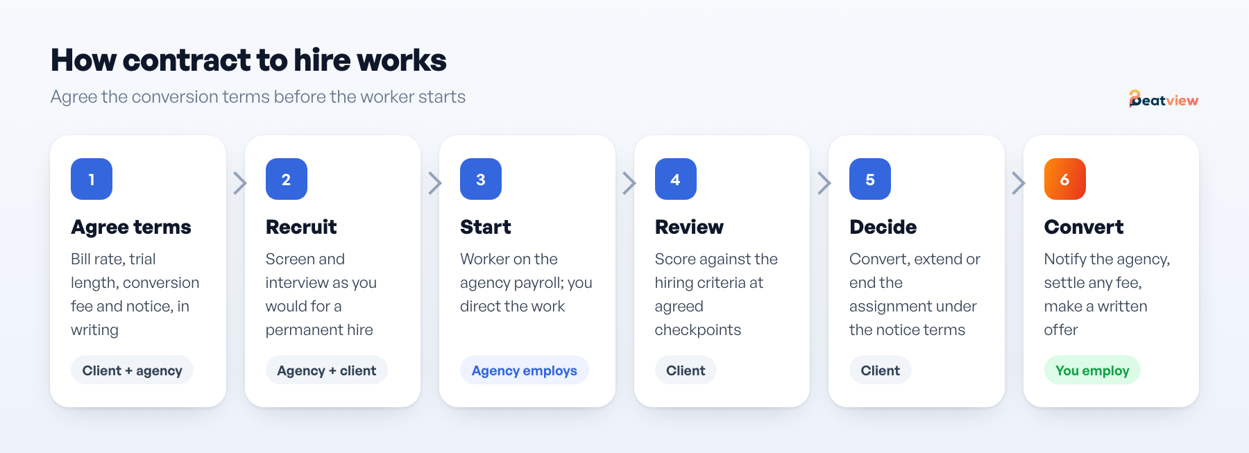 Six steps of a contract-to-hire arrangement: agree terms, recruit, start on agency payroll, review, decide, and convert