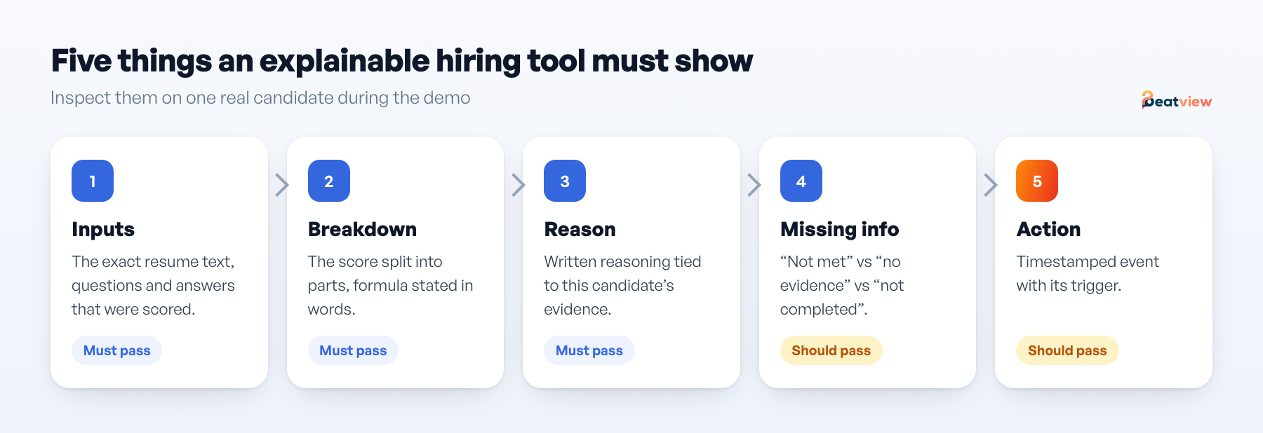 Five things an explainable AI hiring tool must show on one candidate: inputs, score breakdown, reason, missing information and workflow action