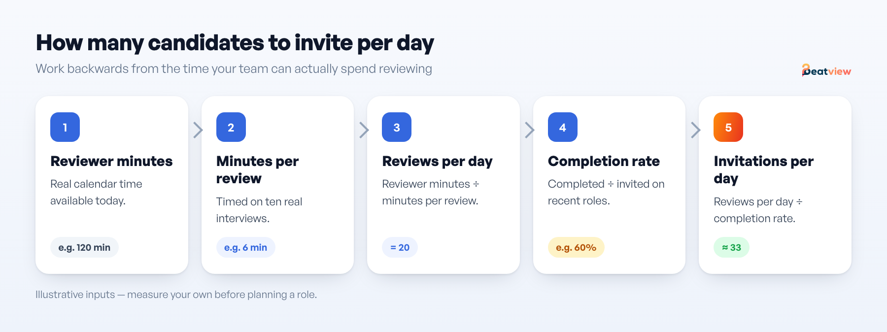 High-volume interview capacity calculation from reviewer minutes and completion rate to invitations per day
