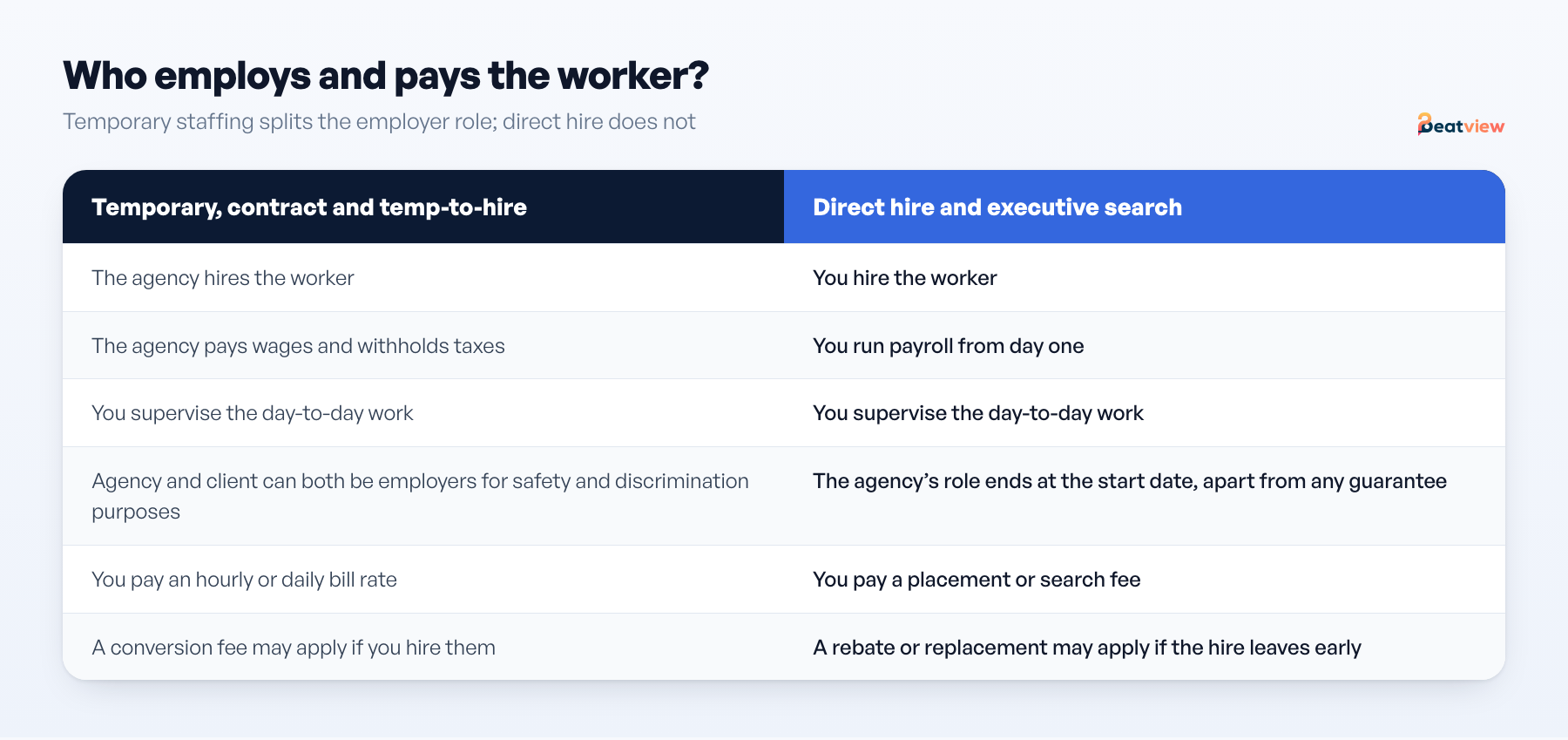 Comparison of temporary staffing and direct hire: who employs, pays and supervises the worker, and how the agency is paid