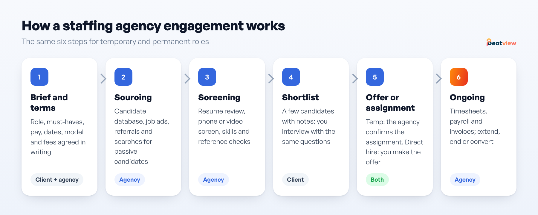 Six steps of a staffing agency engagement: brief, sourcing, screening, shortlist, offer or assignment, and ongoing management