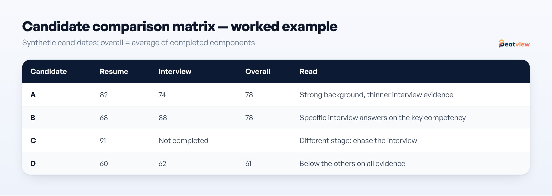 Candidate comparison matrix with weighted scores for four candidates, including one with an unfinished interview