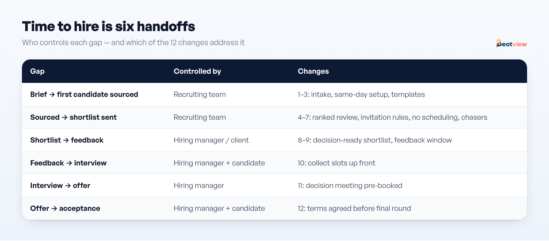 Time to hire split into six handoff gaps, showing which are controlled by the recruiter, the client and the candidate