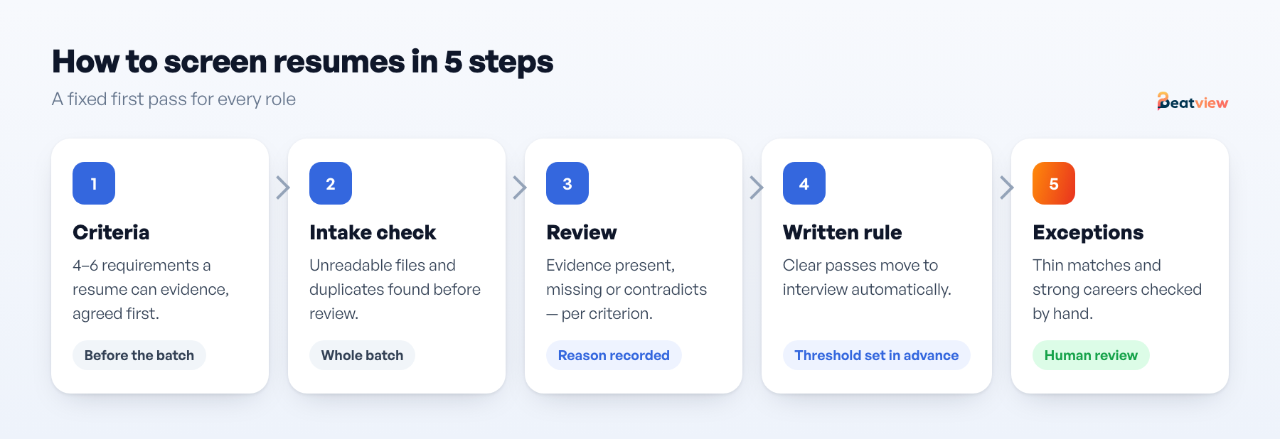Five-step resume screening process: criteria, intake check, review against criteria, written rule, exceptions