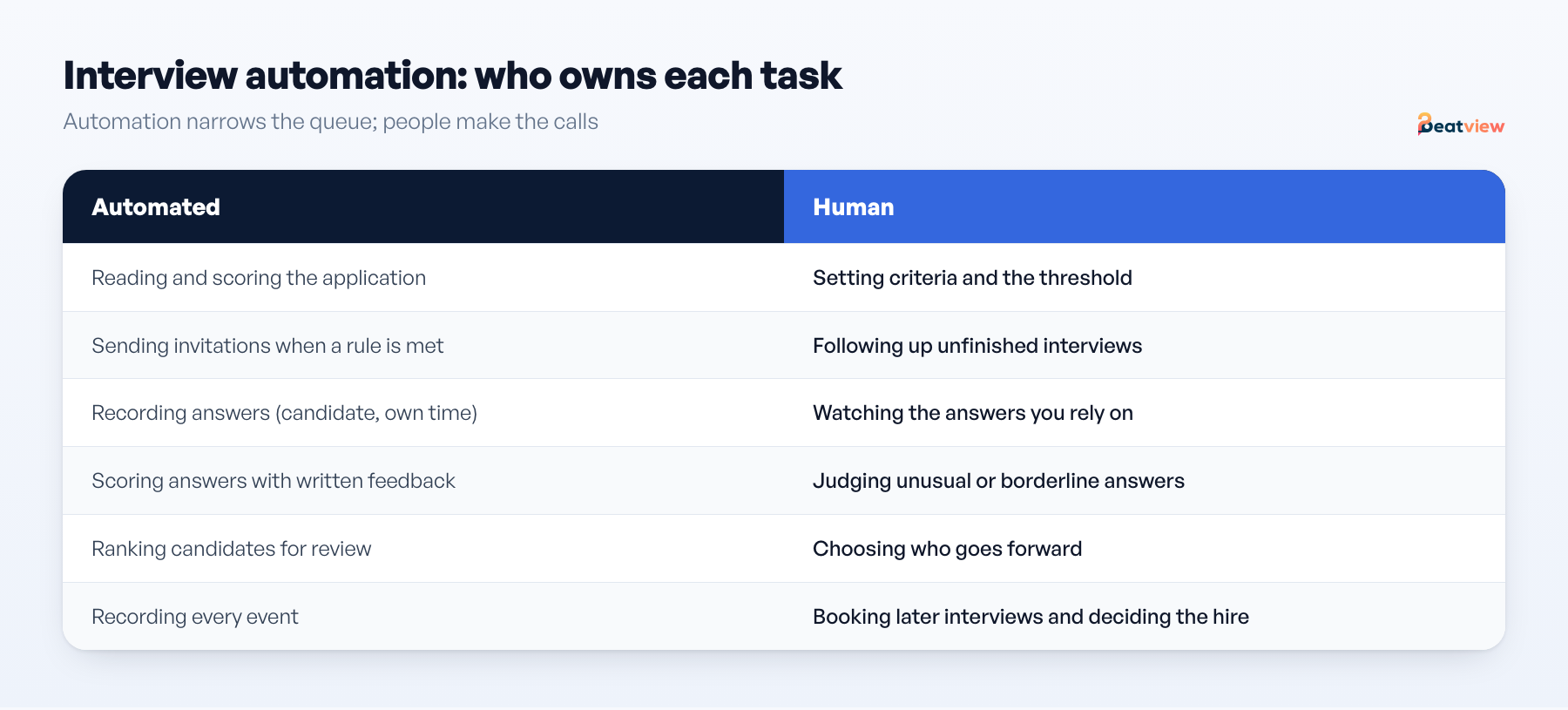 Interview automation task map: invitations, recording, scoring and ranking automated; reviewing, shortlisting and client interviews human