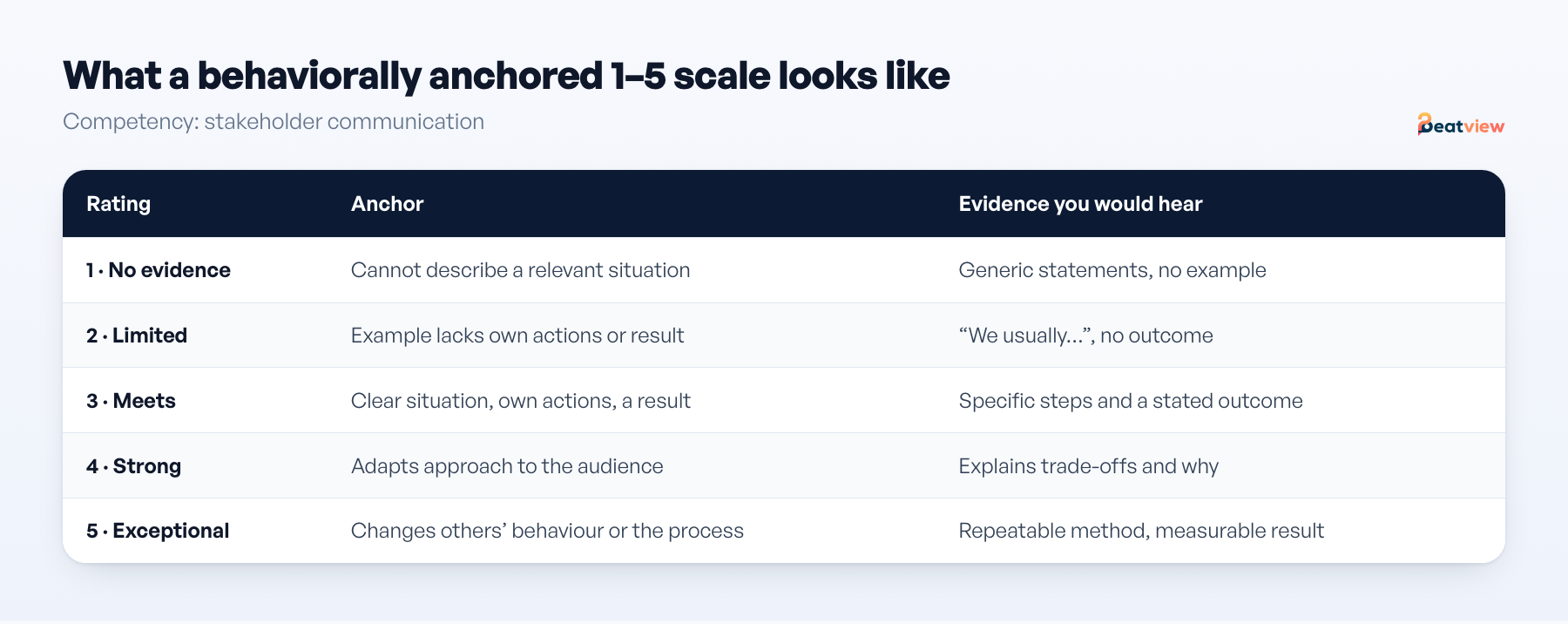 Behaviorally anchored 1 to 5 interview rating scale for stakeholder communication, from no evidence to exceptional