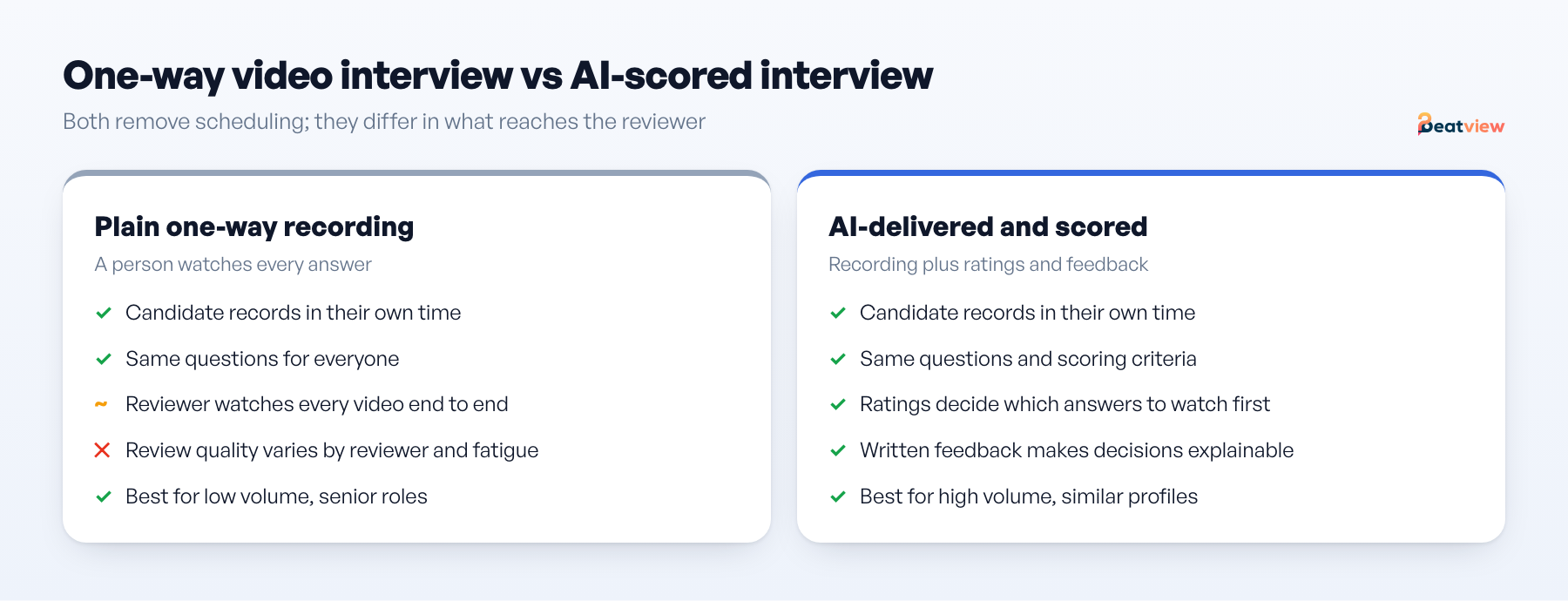 Comparison of a plain one-way video interview and an AI-delivered, scored interview across delivery, reviewer output, effort and consistency