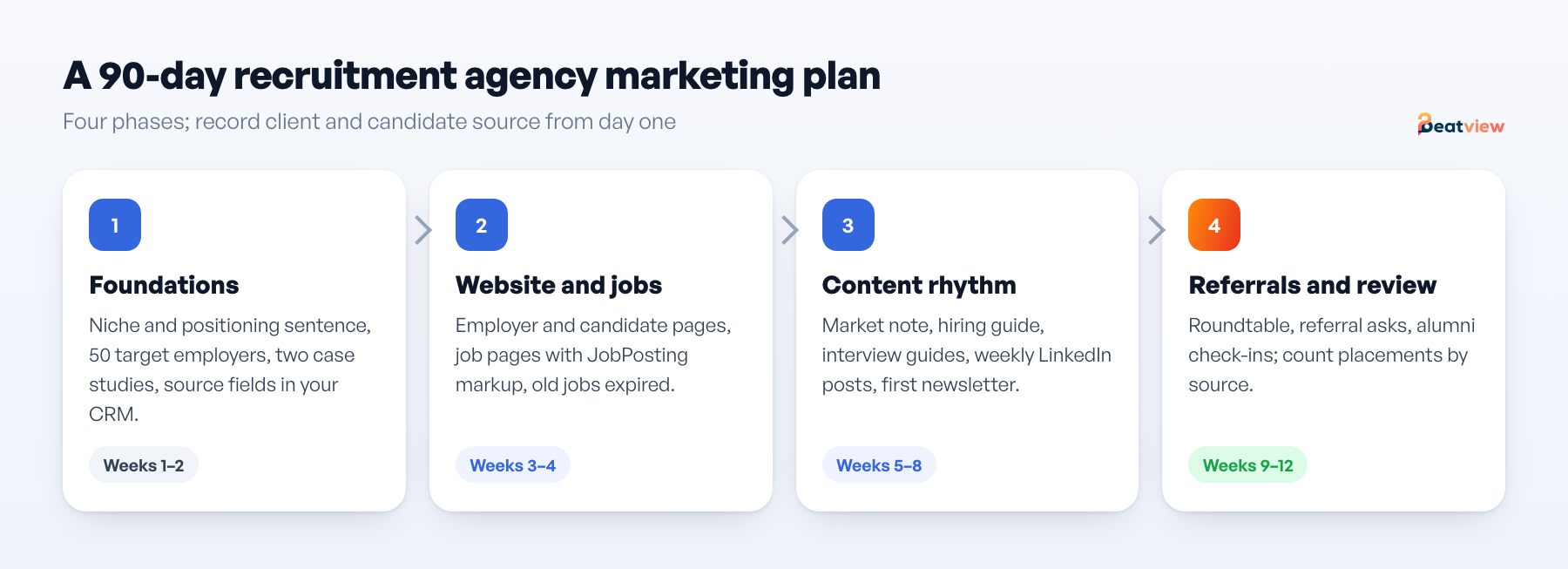 Ninety-day recruitment agency marketing plan in four phases: foundations, website and jobs, content rhythm, and referrals and review