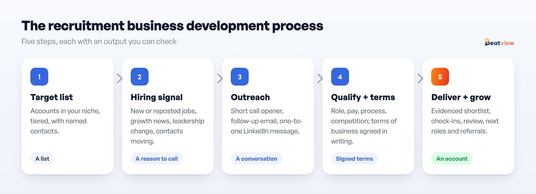 Recruitment business development process in five steps: target account list, hiring signal, outreach, qualify and agree terms, deliver and grow the account