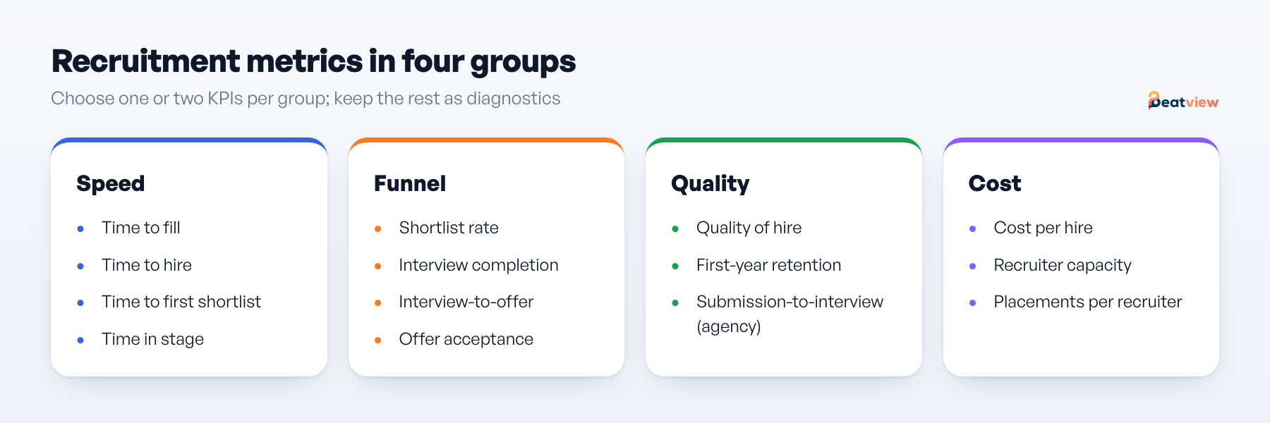 Recruitment metrics grouped into speed, funnel, quality and cost with example metrics in each group
