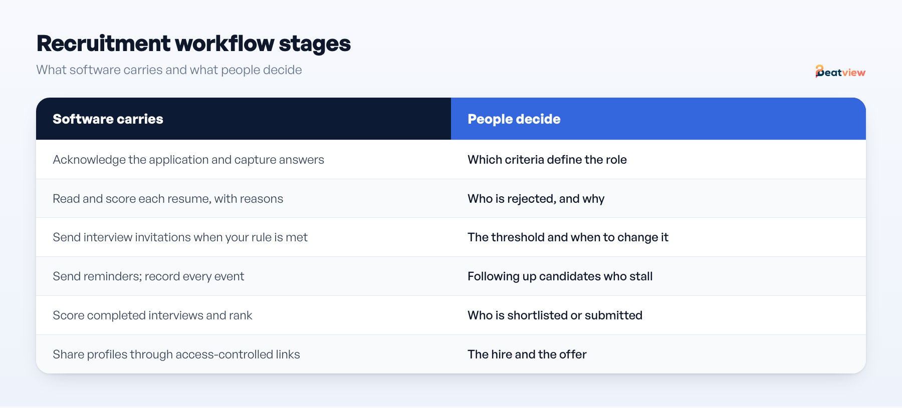 Recruitment workflow stages from application and screening to structured interview, shortlist, client interview and offer, marked automated or human