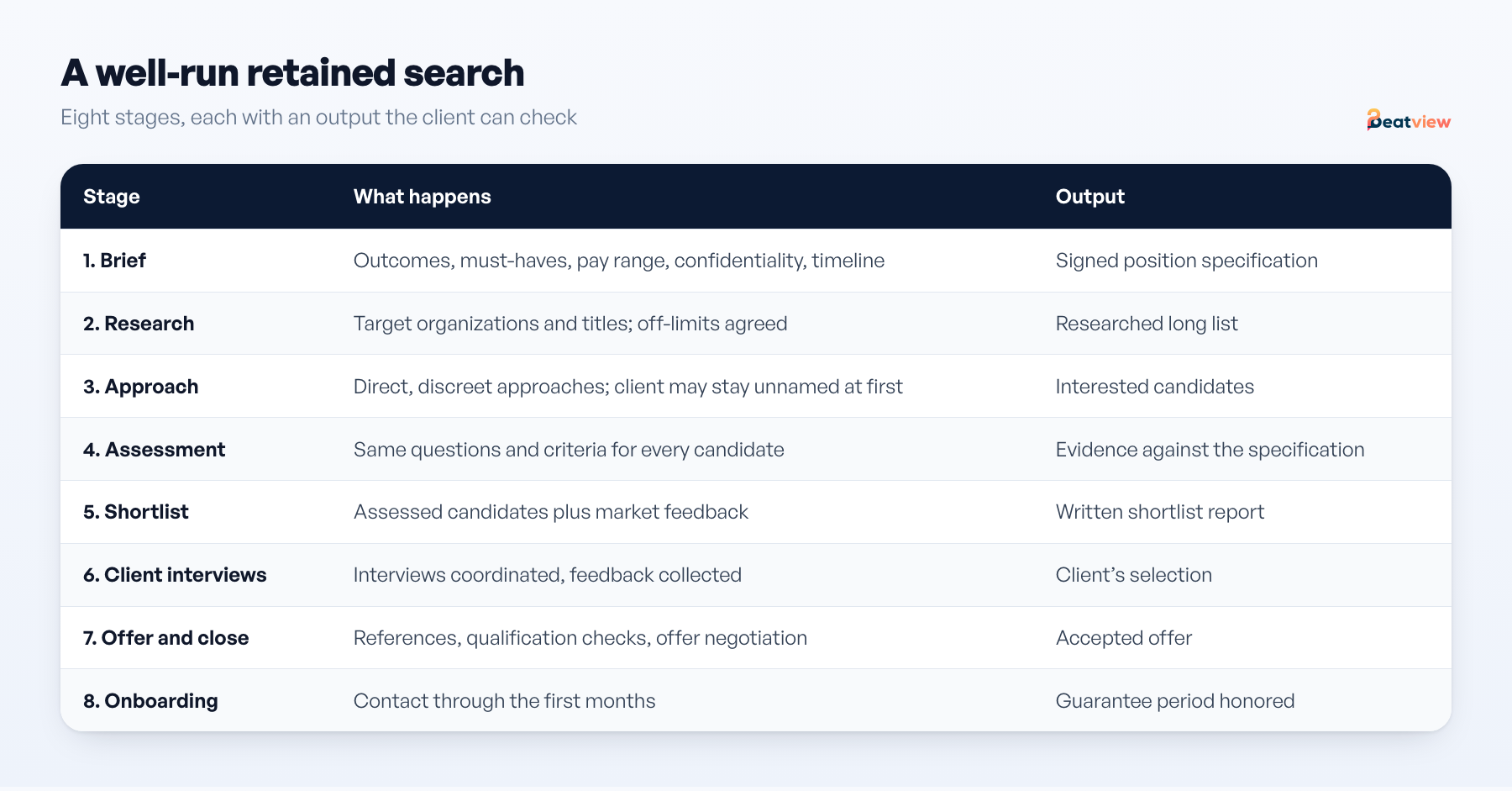 Eight stages of a retained search from brief and position specification to research, approach, assessment, shortlist, client interviews, offer and the guarantee period, with the output of each