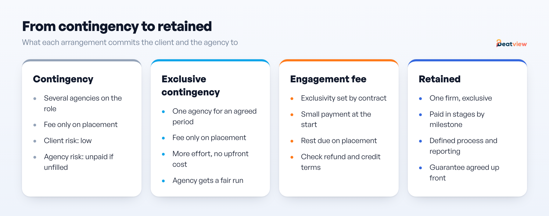 Spectrum of agency terms from contingency to exclusive contingency, engagement fee and retained search, showing exclusivity, when the fee is paid and who carries the risk