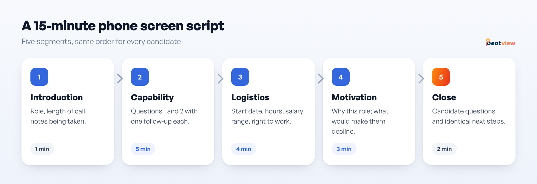 Fifteen-minute phone screen script: introduction, capability, logistics, motivation and next steps
