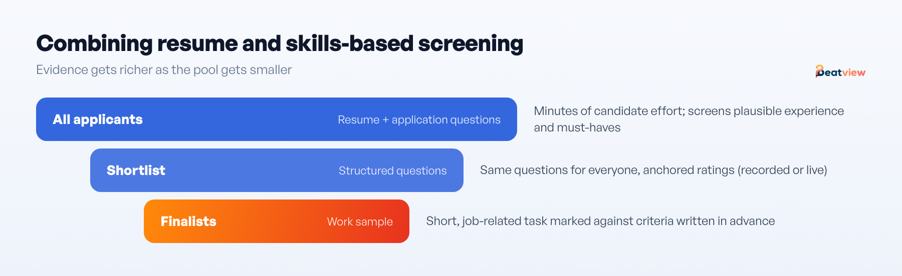 Staged model combining resume screening for all applicants, structured questions for the shortlist and a work sample for finalists