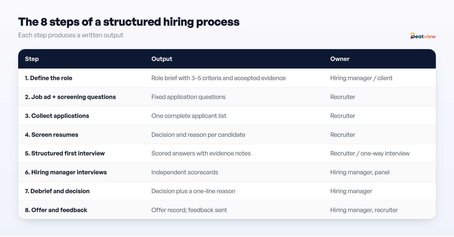 Eight hiring process steps from role definition and screening to structured interviews, decision and offer