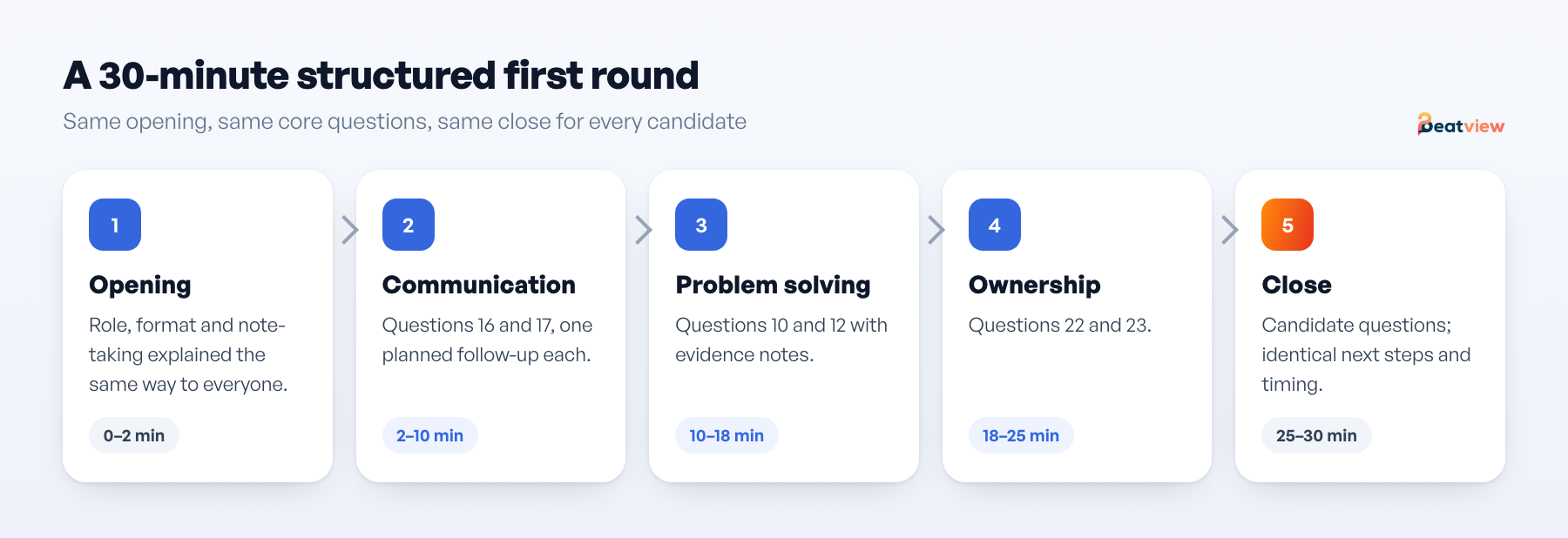 Structured interview example timeline: two-minute intro, six core questions across three competencies, and candidate questions