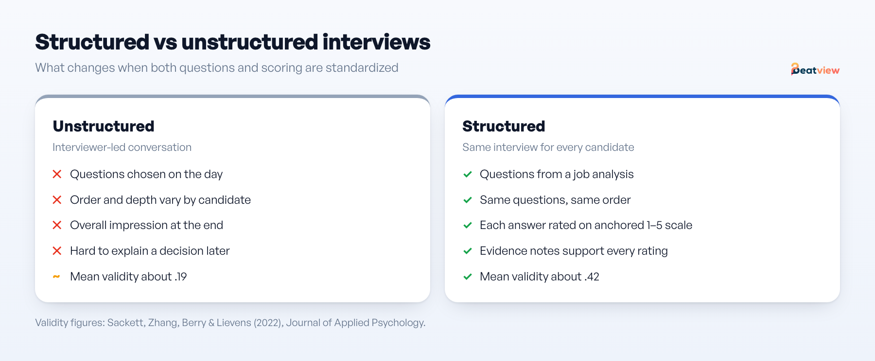 Comparison of structured and unstructured interviews: same questions and anchored ratings versus improvised questions and overall impressions