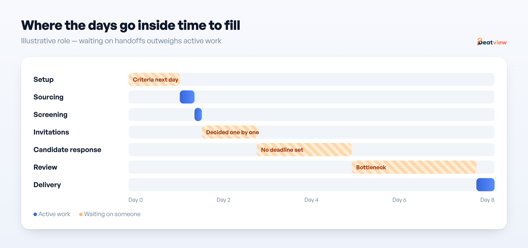 Time to fill broken into seven intervals from setup to delivery, showing waiting time versus active work
