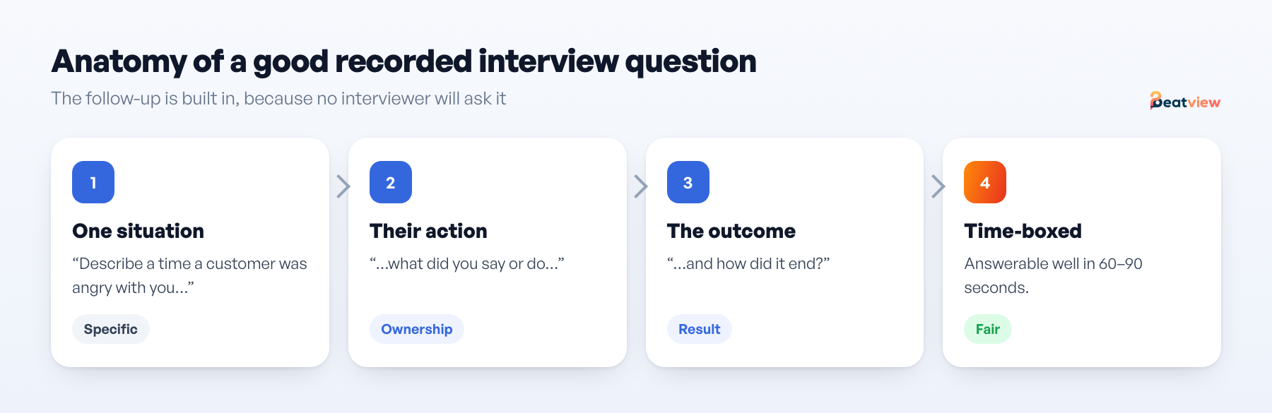 Anatomy of a good recorded video interview question: one situation, the candidate's own action, an outcome, answerable in 90 seconds