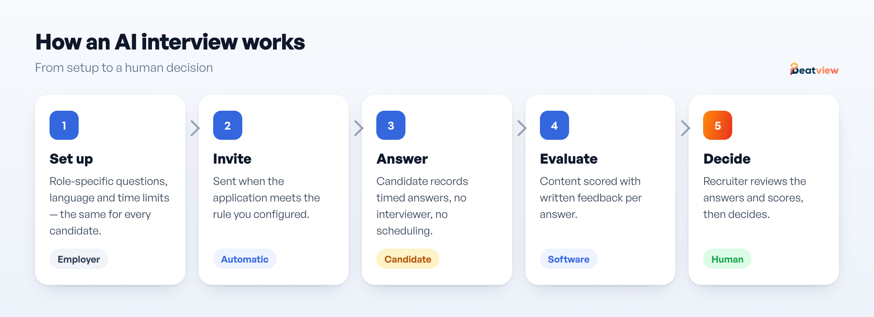 How an AI interview works: employer sets questions, candidate receives an invitation, records timed answers, software scores the content, recruiter reviews and decides